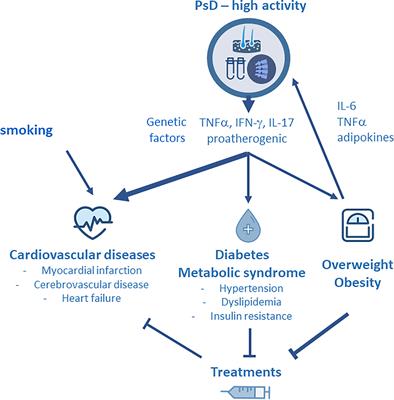 The cardiometabolic conditions of psoriatic disease